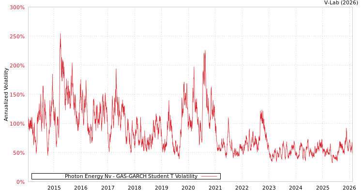 graph of Photon Energy Nv GAS-GARCH-T