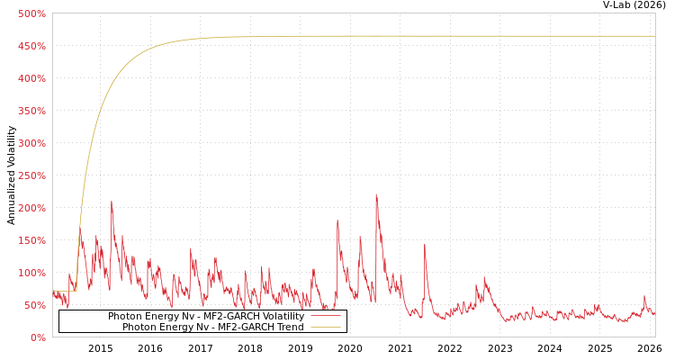graph of Photon Energy Nv MF2-GARCH