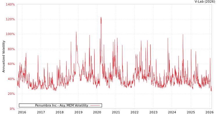 graph of Penumbra Inc AMEM