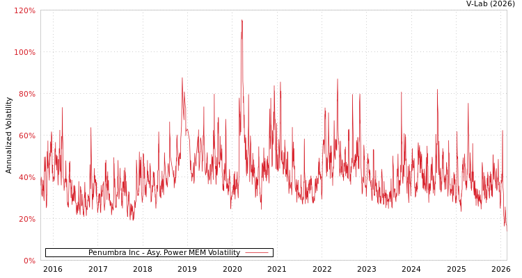 graph of Penumbra Inc APMEM