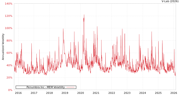 graph of Penumbra Inc MEM