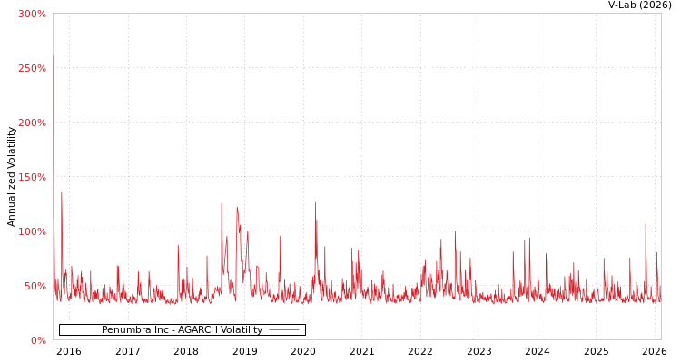 graph of Penumbra Inc AGARCH