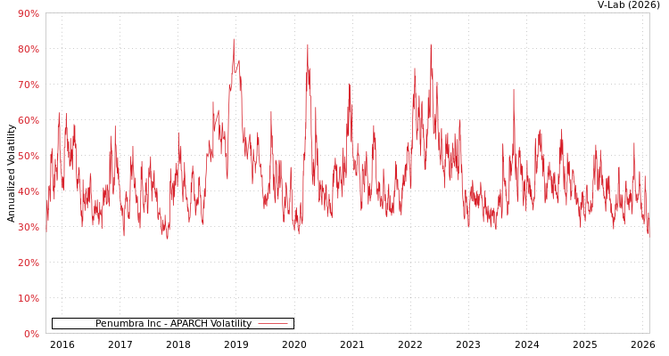 graph of Penumbra Inc APARCH