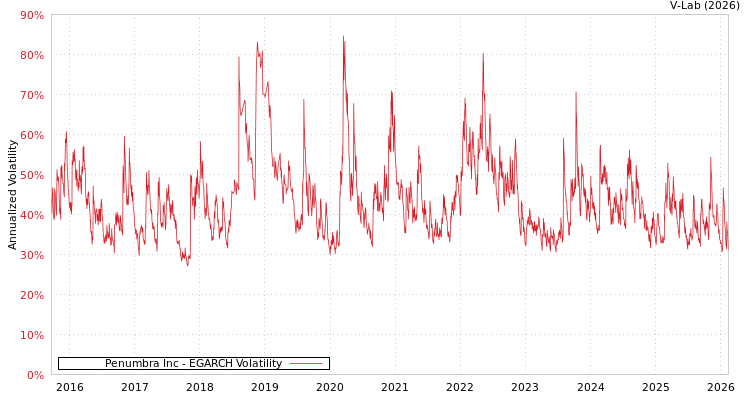 graph of Penumbra Inc EGARCH