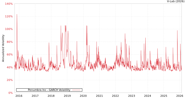 graph of Penumbra Inc GARCH