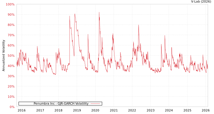 graph of Penumbra Inc GJR-GARCH