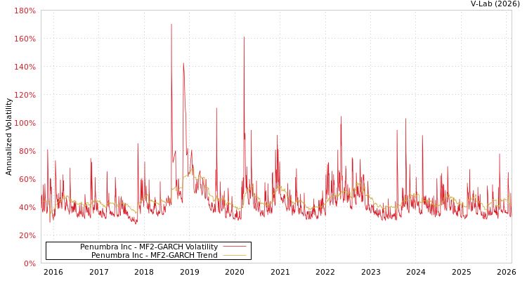 graph of Penumbra Inc MF2-GARCH