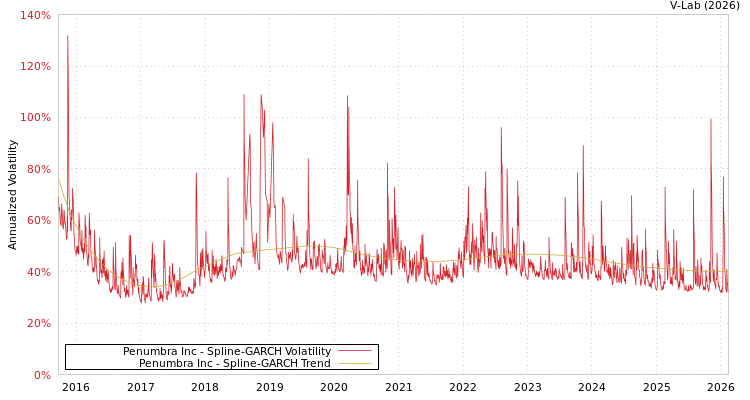 graph of Penumbra Inc SGARCH