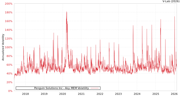 graph of Penguin Solutions Inc AMEM