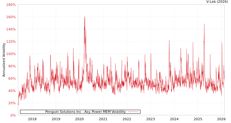 graph of Penguin Solutions Inc APMEM