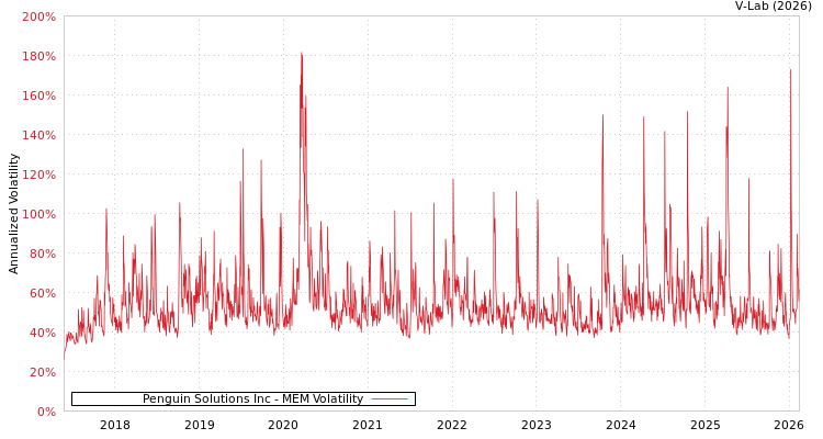 graph of Penguin Solutions Inc MEM