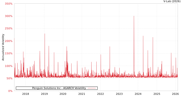 graph of Penguin Solutions Inc AGARCH