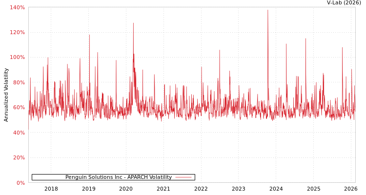 graph of Penguin Solutions Inc APARCH