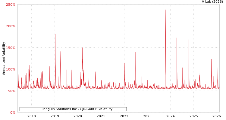 graph of Penguin Solutions Inc GJR-GARCH