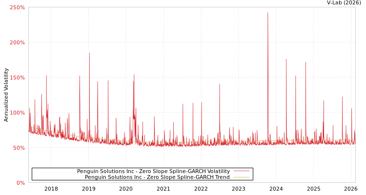 graph of Penguin Solutions Inc S0GARCH