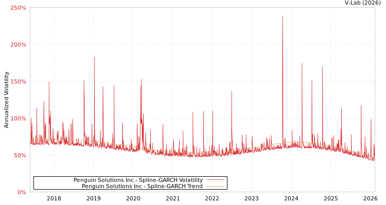 graph of Penguin Solutions Inc SGARCH