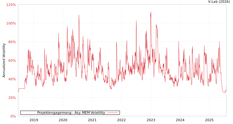 graph of Projektengagemang AMEM