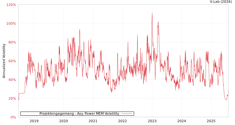 graph of Projektengagemang APMEM