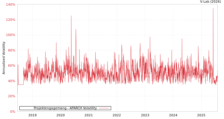 graph of Projektengagemang APARCH