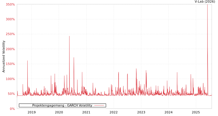graph of Projektengagemang GARCH