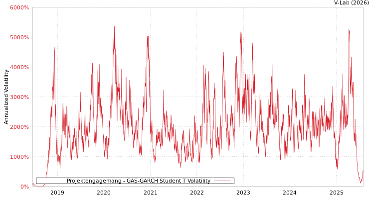 graph of Projektengagemang GAS-GARCH-T
