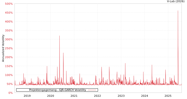 graph of Projektengagemang GJR-GARCH