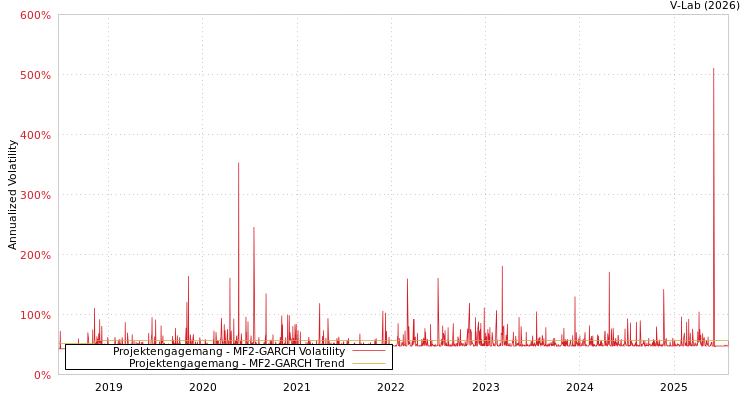 graph of Projektengagemang MF2-GARCH