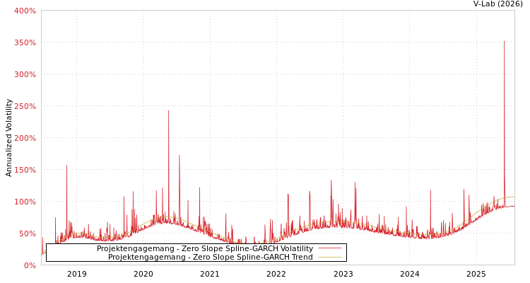 graph of Projektengagemang S0GARCH