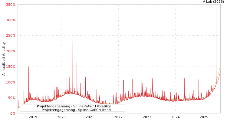 graph of Projektengagemang SGARCH