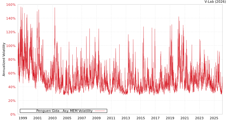 graph of Penguen Gida AMEM