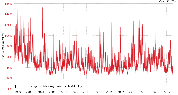 graph of Penguen Gida APMEM