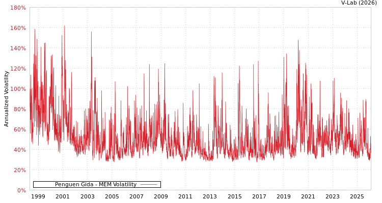 graph of Penguen Gida MEM