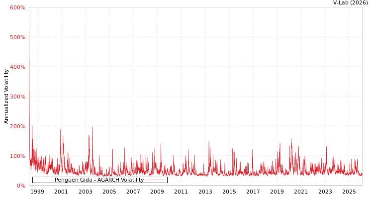 graph of Penguen Gida AGARCH