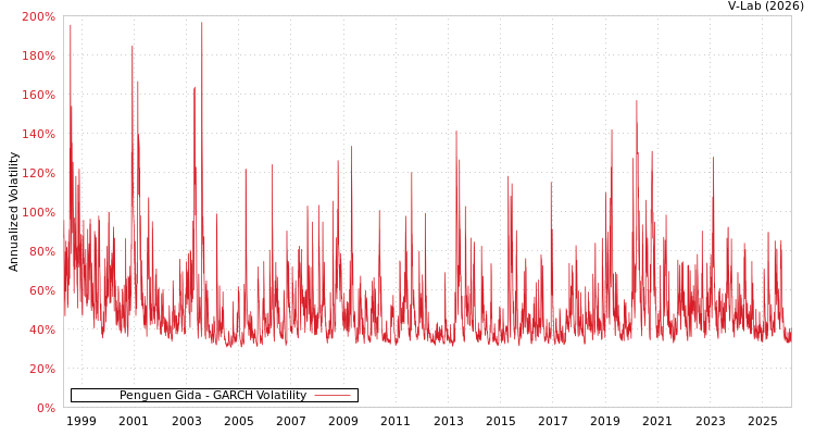 graph of Penguen Gida GARCH