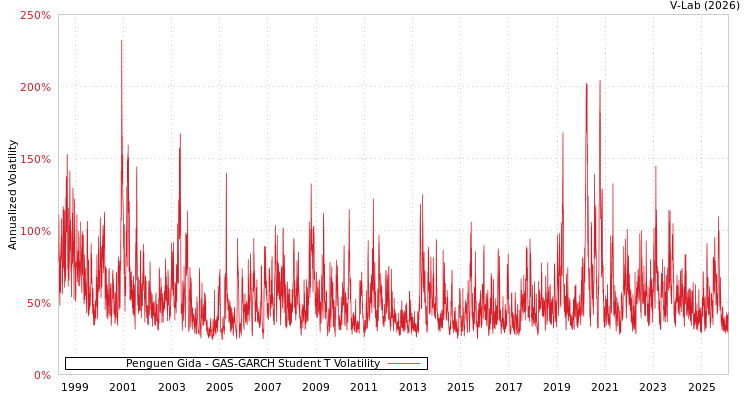 graph of Penguen Gida GAS-GARCH-T