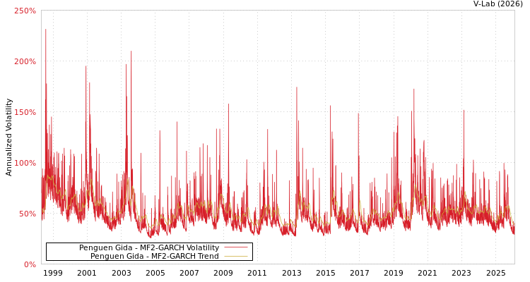 graph of Penguen Gida MF2-GARCH