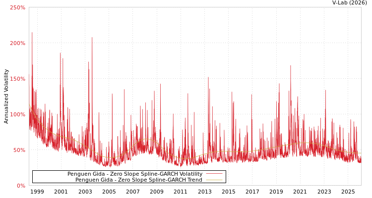 graph of Penguen Gida S0GARCH