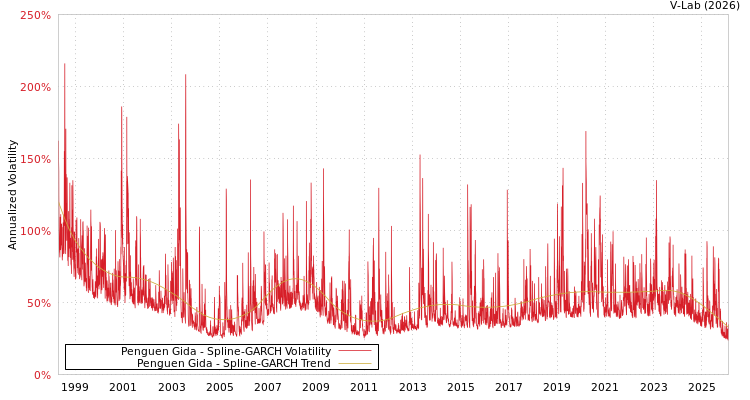 graph of Penguen Gida SGARCH