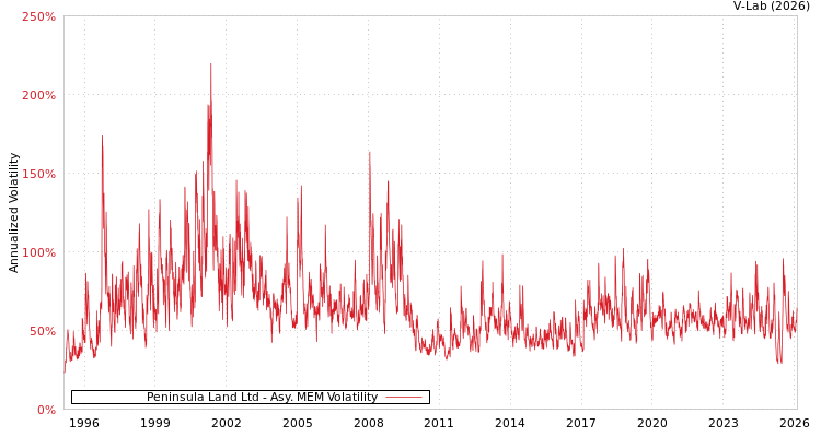 graph of Peninsula Land Ltd AMEM