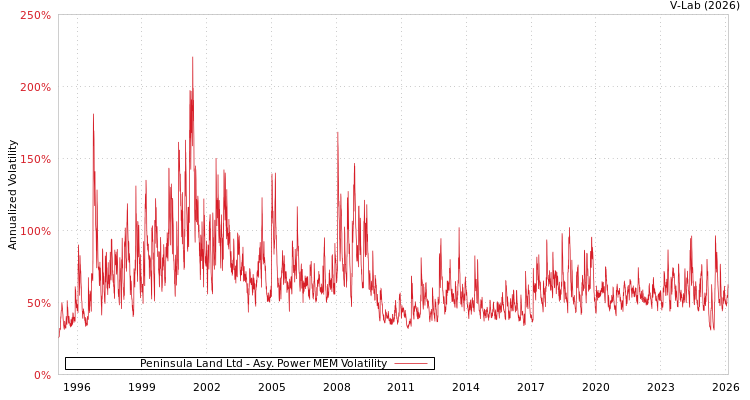 graph of Peninsula Land Ltd APMEM