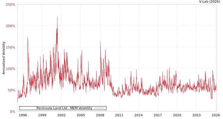 graph of Peninsula Land Ltd MEM