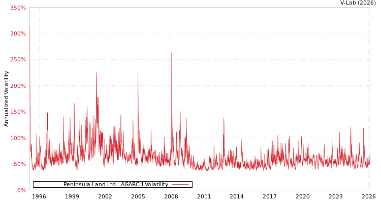 graph of Peninsula Land Ltd AGARCH
