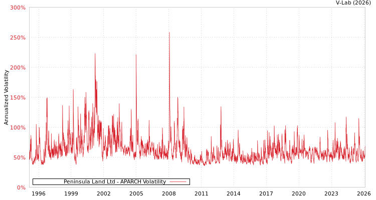 graph of Peninsula Land Ltd APARCH