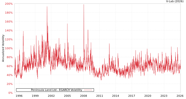 graph of Peninsula Land Ltd EGARCH