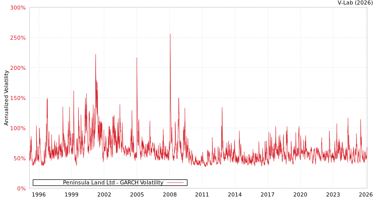 graph of Peninsula Land Ltd GARCH