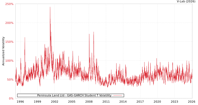 graph of Peninsula Land Ltd GAS-GARCH-T
