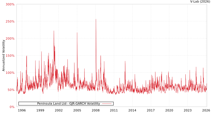 graph of Peninsula Land Ltd GJR-GARCH