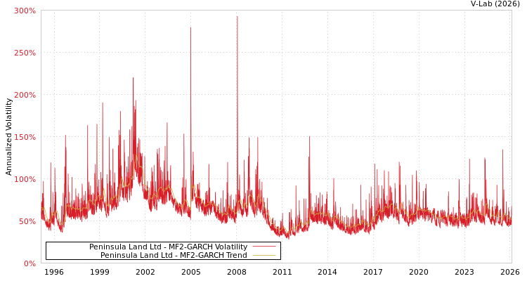 graph of Peninsula Land Ltd MF2-GARCH