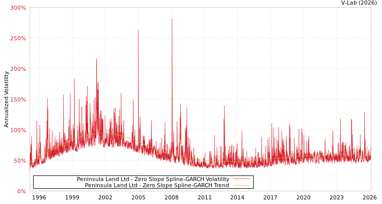 graph of Peninsula Land Ltd S0GARCH