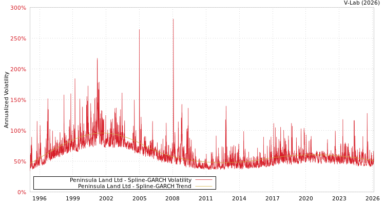 graph of Peninsula Land Ltd SGARCH